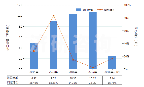2014-2018年3月中國(guó)β-萘酚(2-萘酚)(HS29071510)進(jìn)口總額及增速統(tǒng)計(jì)